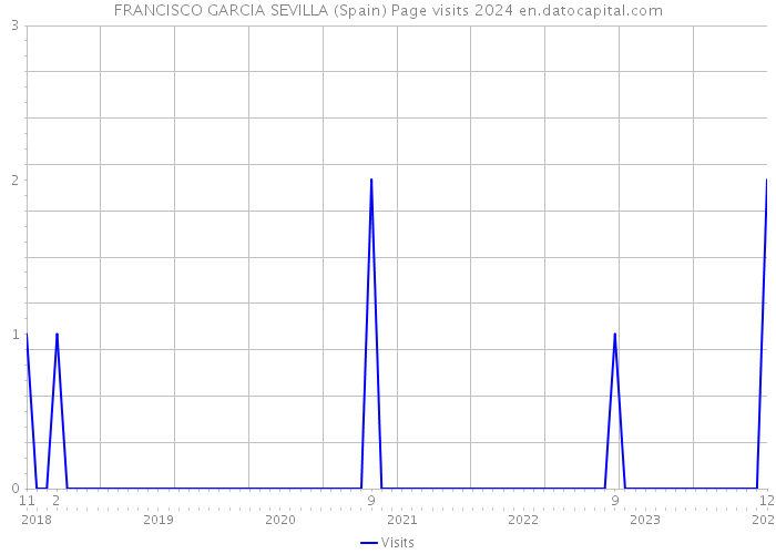 FRANCISCO GARCIA SEVILLA (Spain) Page visits 2024 