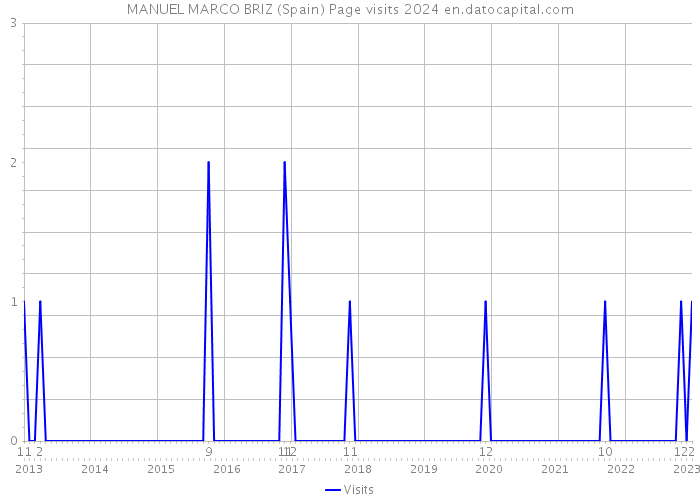 MANUEL MARCO BRIZ (Spain) Page visits 2024 