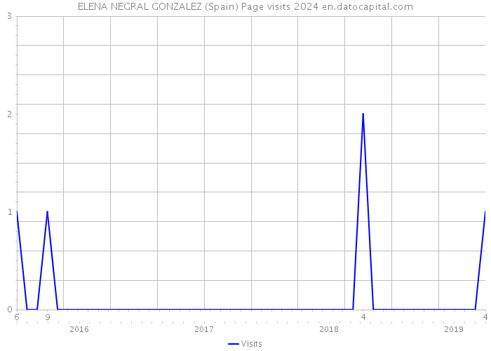 ELENA NEGRAL GONZALEZ (Spain) Page visits 2024 