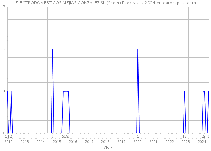 ELECTRODOMESTICOS MEJIAS GONZALEZ SL (Spain) Page visits 2024 