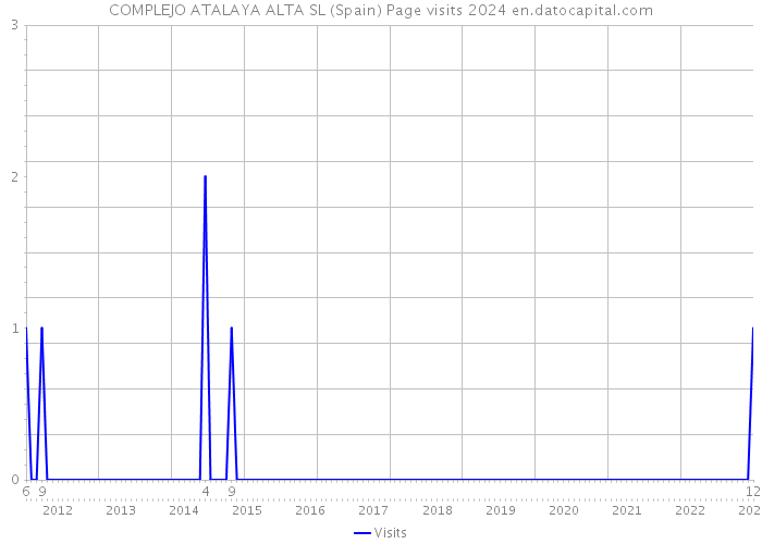 COMPLEJO ATALAYA ALTA SL (Spain) Page visits 2024 