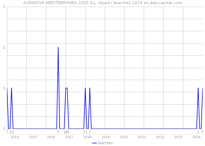AGRINOVA MEDITERRANEA 2005 S.L. (Spain) Searches 2024 