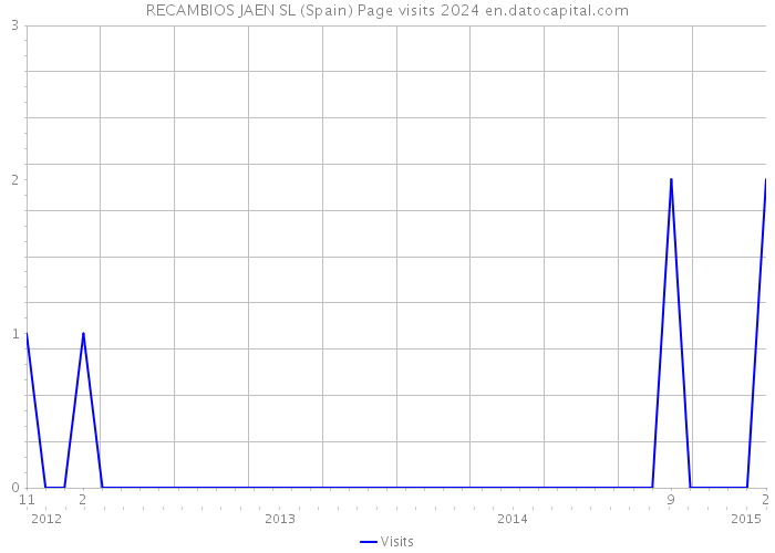 RECAMBIOS JAEN SL (Spain) Page visits 2024 