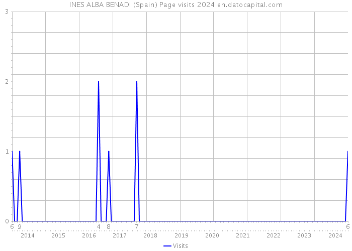 INES ALBA BENADI (Spain) Page visits 2024 