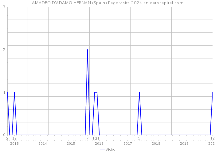 AMADEO D'ADAMO HERNAN (Spain) Page visits 2024 