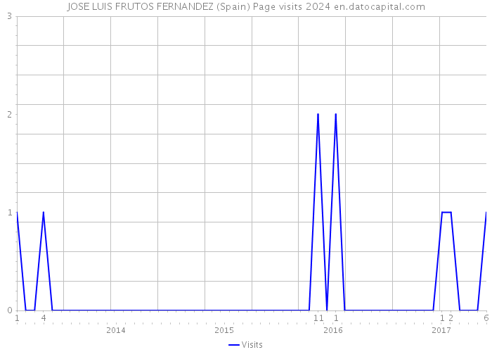 JOSE LUIS FRUTOS FERNANDEZ (Spain) Page visits 2024 