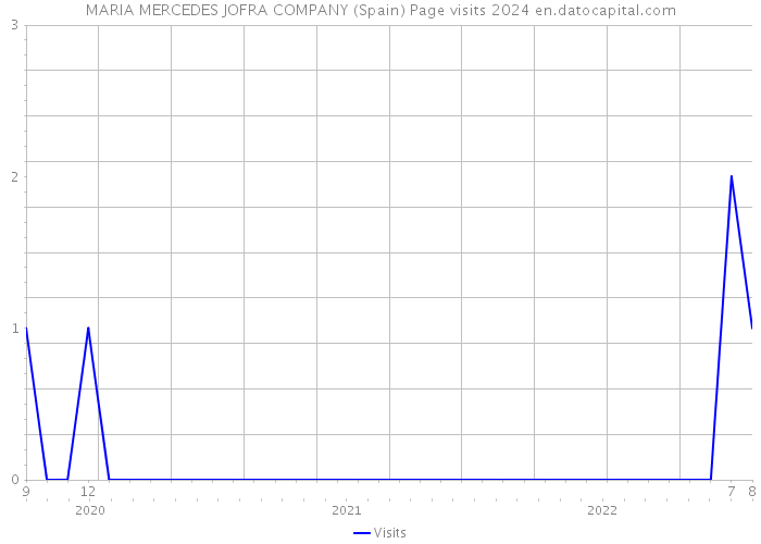 MARIA MERCEDES JOFRA COMPANY (Spain) Page visits 2024 