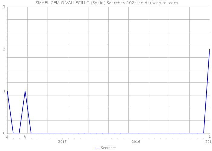 ISMAEL GEMIO VALLECILLO (Spain) Searches 2024 