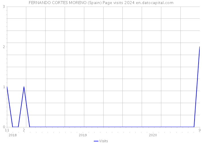 FERNANDO CORTES MORENO (Spain) Page visits 2024 