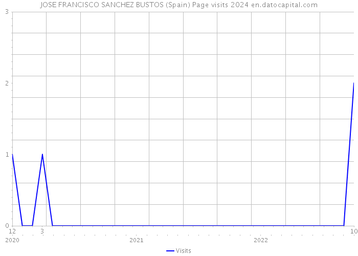 JOSE FRANCISCO SANCHEZ BUSTOS (Spain) Page visits 2024 