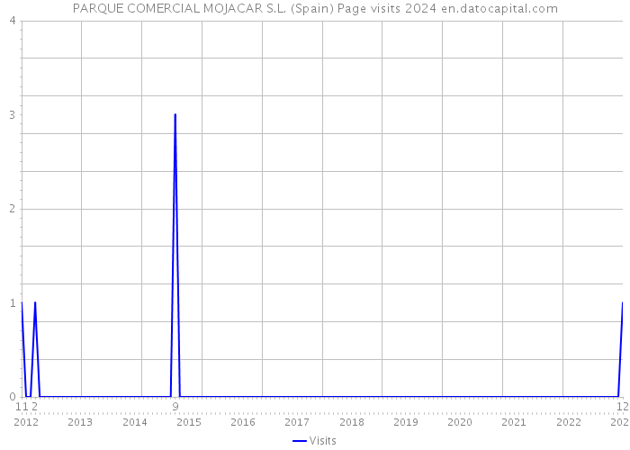 PARQUE COMERCIAL MOJACAR S.L. (Spain) Page visits 2024 
