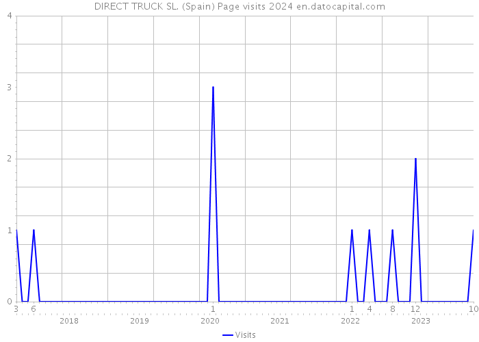 DIRECT TRUCK SL. (Spain) Page visits 2024 