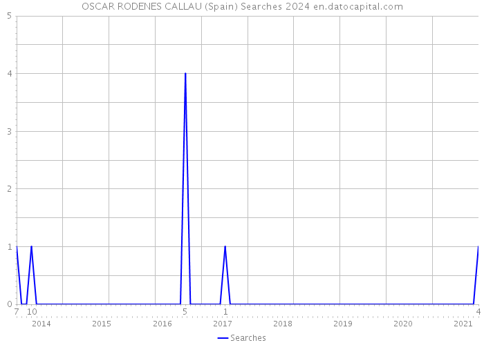 OSCAR RODENES CALLAU (Spain) Searches 2024 