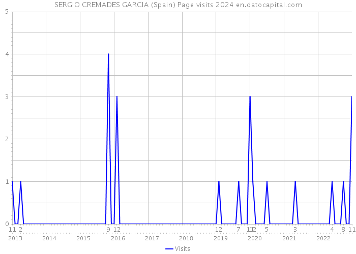 SERGIO CREMADES GARCIA (Spain) Page visits 2024 