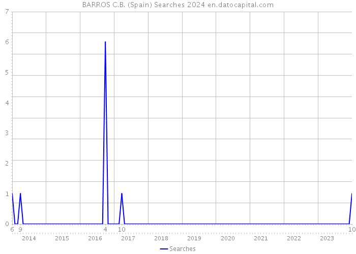 BARROS C.B. (Spain) Searches 2024 