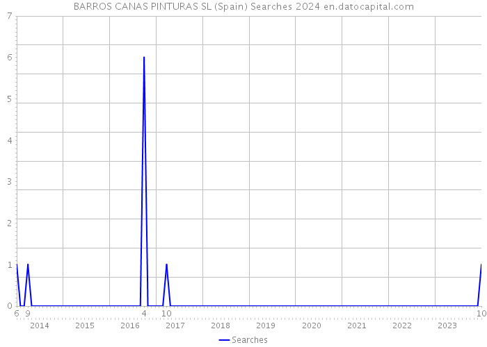 BARROS CANAS PINTURAS SL (Spain) Searches 2024 