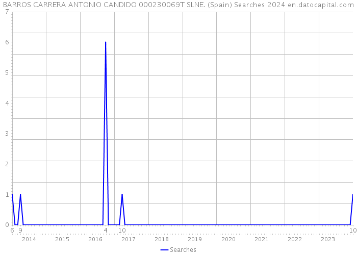 BARROS CARRERA ANTONIO CANDIDO 000230069T SLNE. (Spain) Searches 2024 