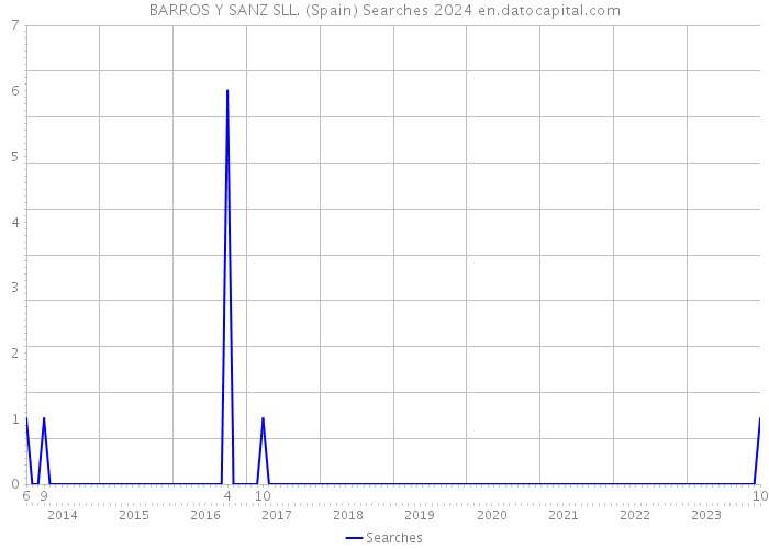 BARROS Y SANZ SLL. (Spain) Searches 2024 