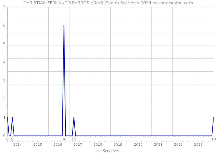 CHRISTIAN FERNANDO BARROS ARIAS (Spain) Searches 2024 