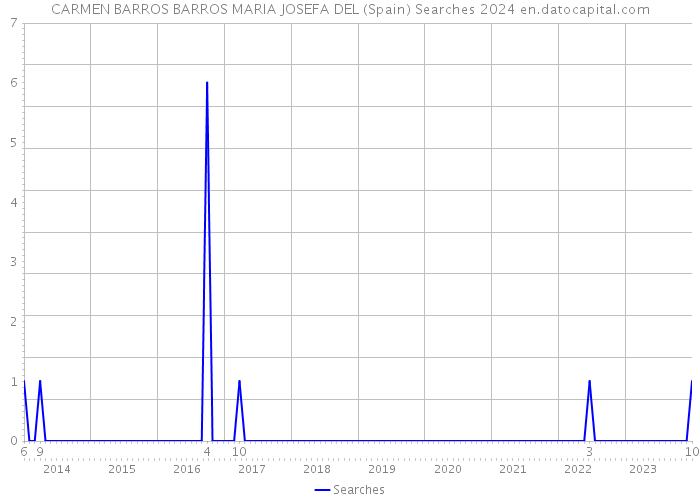 CARMEN BARROS BARROS MARIA JOSEFA DEL (Spain) Searches 2024 