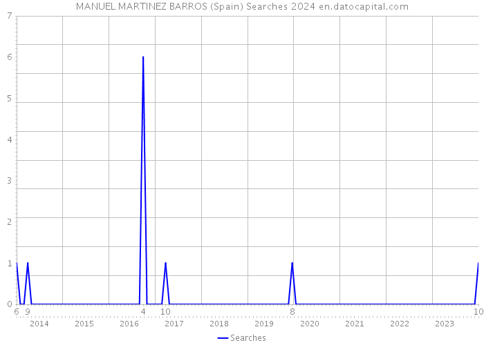 MANUEL MARTINEZ BARROS (Spain) Searches 2024 