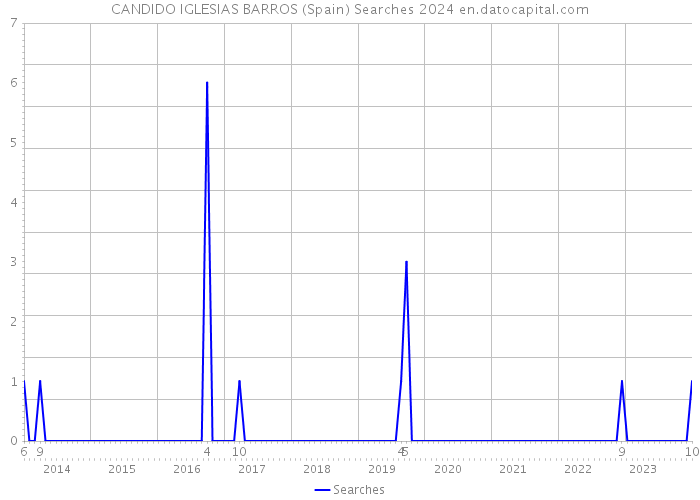 CANDIDO IGLESIAS BARROS (Spain) Searches 2024 