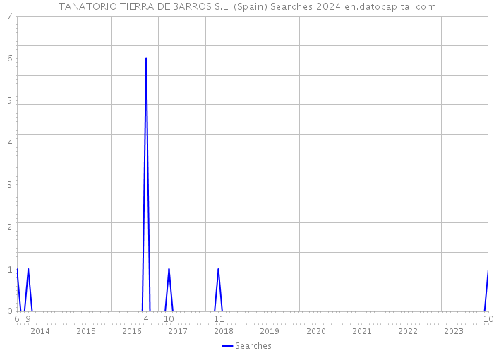 TANATORIO TIERRA DE BARROS S.L. (Spain) Searches 2024 