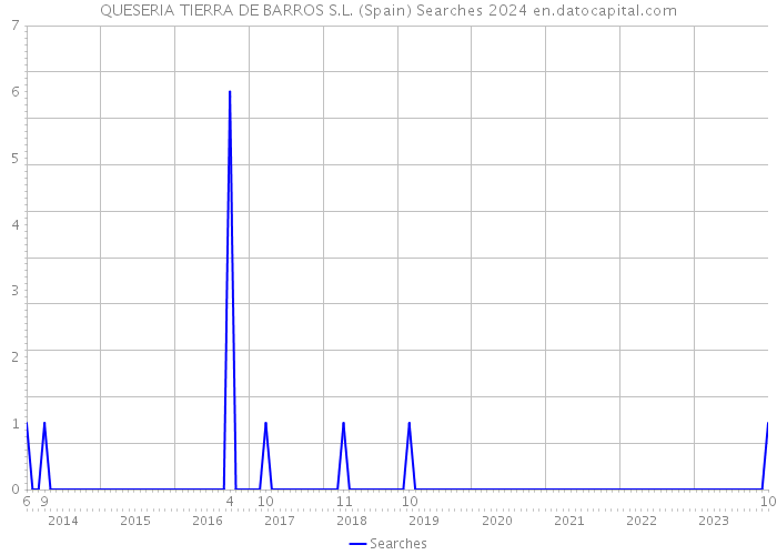 QUESERIA TIERRA DE BARROS S.L. (Spain) Searches 2024 