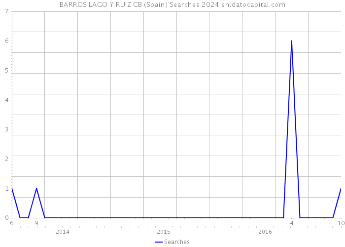 BARROS LAGO Y RUIZ CB (Spain) Searches 2024 