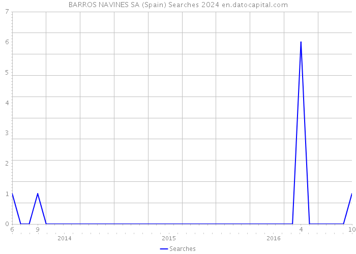 BARROS NAVINES SA (Spain) Searches 2024 