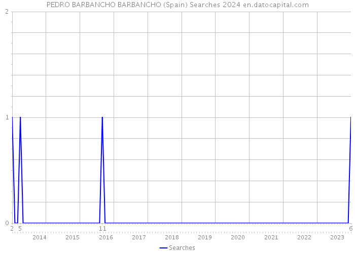 PEDRO BARBANCHO BARBANCHO (Spain) Searches 2024 