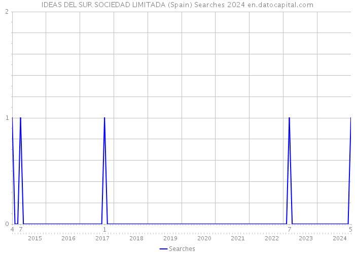 IDEAS DEL SUR SOCIEDAD LIMITADA (Spain) Searches 2024 