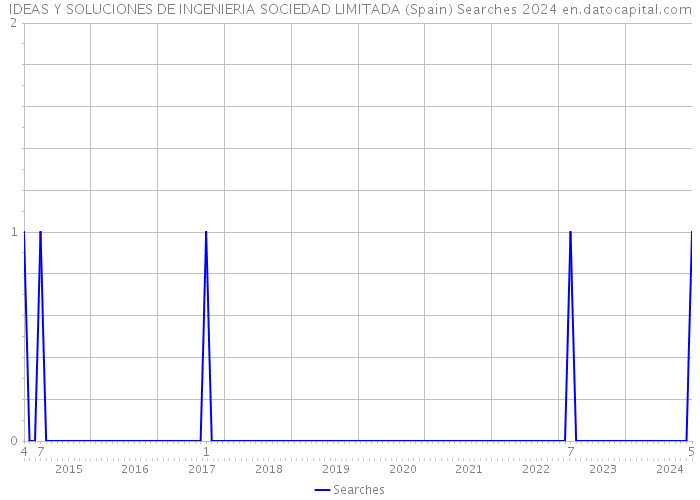 IDEAS Y SOLUCIONES DE INGENIERIA SOCIEDAD LIMITADA (Spain) Searches 2024 