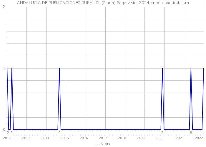ANDALUCIA DE PUBLICACIONES RURAL SL (Spain) Page visits 2024 
