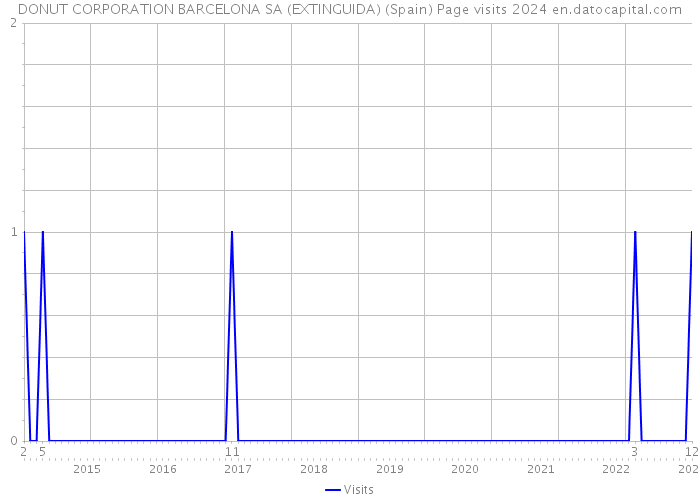 DONUT CORPORATION BARCELONA SA (EXTINGUIDA) (Spain) Page visits 2024 