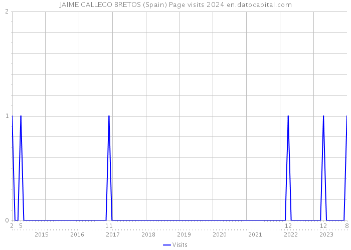 JAIME GALLEGO BRETOS (Spain) Page visits 2024 