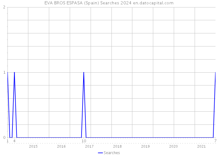 EVA BROS ESPASA (Spain) Searches 2024 