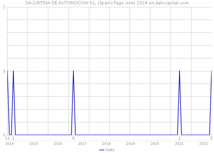 SAGUNTINA DE AUTOMOCION S.L. (Spain) Page visits 2024 