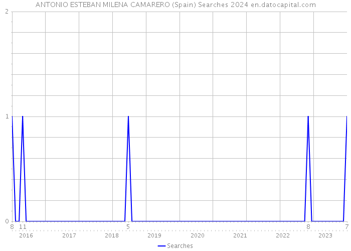 ANTONIO ESTEBAN MILENA CAMARERO (Spain) Searches 2024 