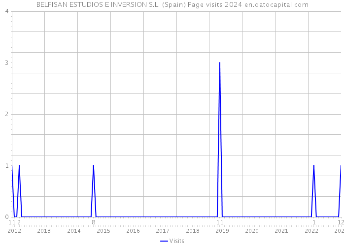 BELFISAN ESTUDIOS E INVERSION S.L. (Spain) Page visits 2024 