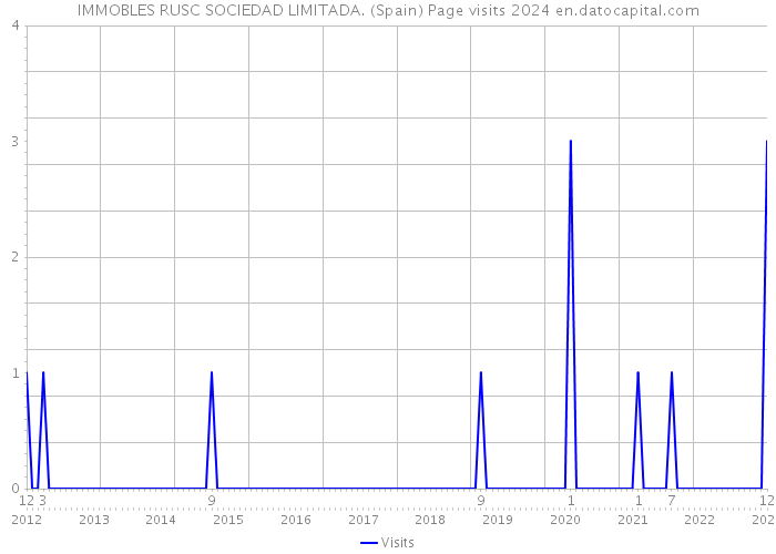 IMMOBLES RUSC SOCIEDAD LIMITADA. (Spain) Page visits 2024 