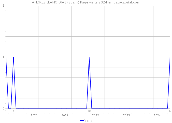 ANDRES LLANO DIAZ (Spain) Page visits 2024 