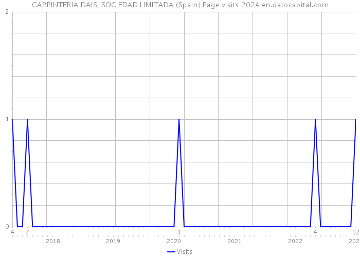 CARPINTERIA DAIS, SOCIEDAD LIMITADA (Spain) Page visits 2024 