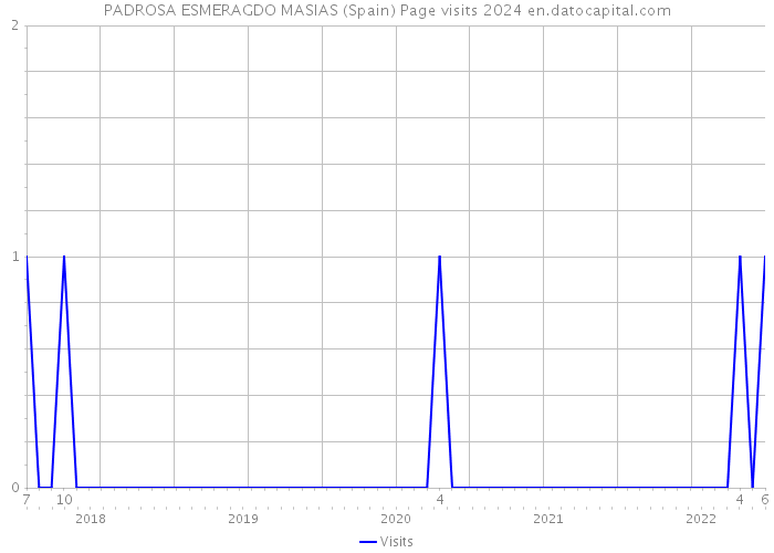 PADROSA ESMERAGDO MASIAS (Spain) Page visits 2024 