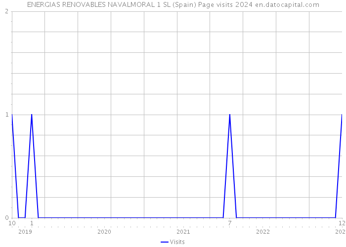 ENERGIAS RENOVABLES NAVALMORAL 1 SL (Spain) Page visits 2024 