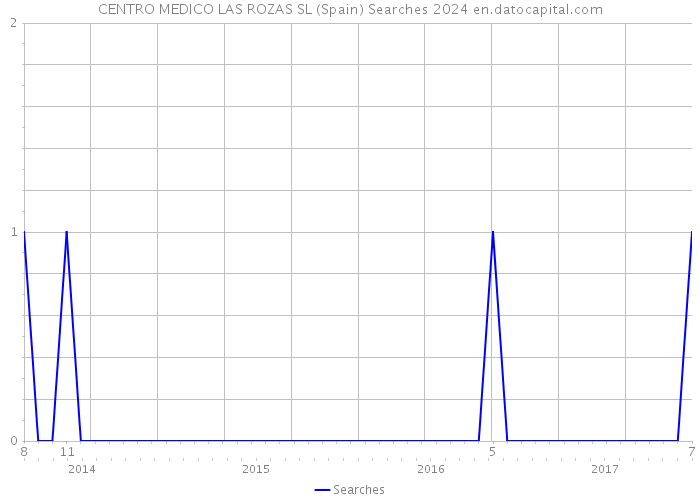 CENTRO MEDICO LAS ROZAS SL (Spain) Searches 2024 