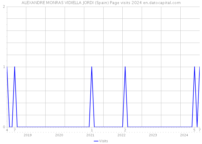 ALEXANDRE MONRAS VIDIELLA JORDI (Spain) Page visits 2024 