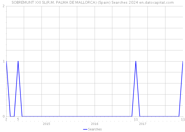 SOBREMUNT XXI SL(R.M. PALMA DE MALLORCA) (Spain) Searches 2024 