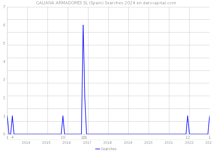 GALIANA ARMADORES SL (Spain) Searches 2024 