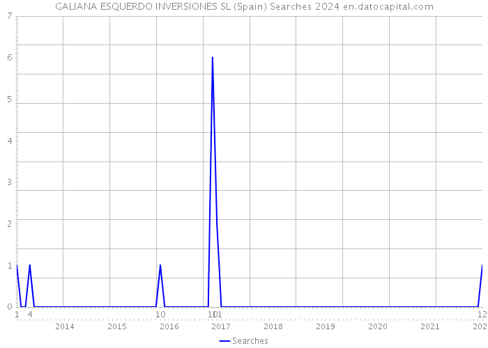 GALIANA ESQUERDO INVERSIONES SL (Spain) Searches 2024 